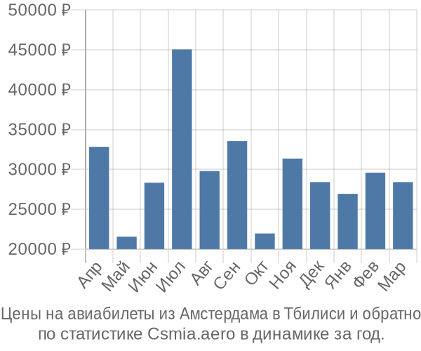 Авиабилеты из Амстердама в Тбилиси цены