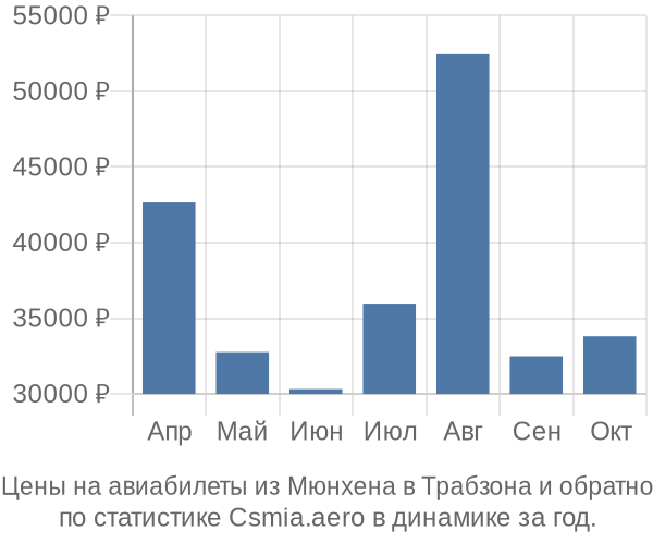 Авиабилеты из Мюнхена в Трабзона цены