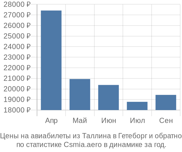 Авиабилеты из Таллина в Гетеборг цены