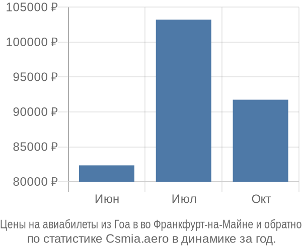 Авиабилеты из Гоа в во Франкфурт-на-Майне цены