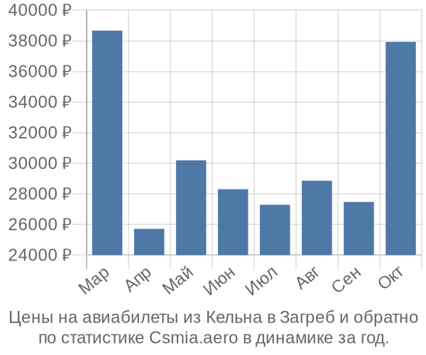 Авиабилеты из Кельна в Загреб цены