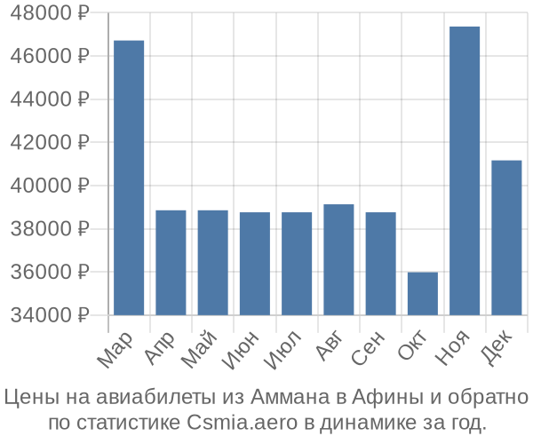 Авиабилеты из Аммана в Афины цены