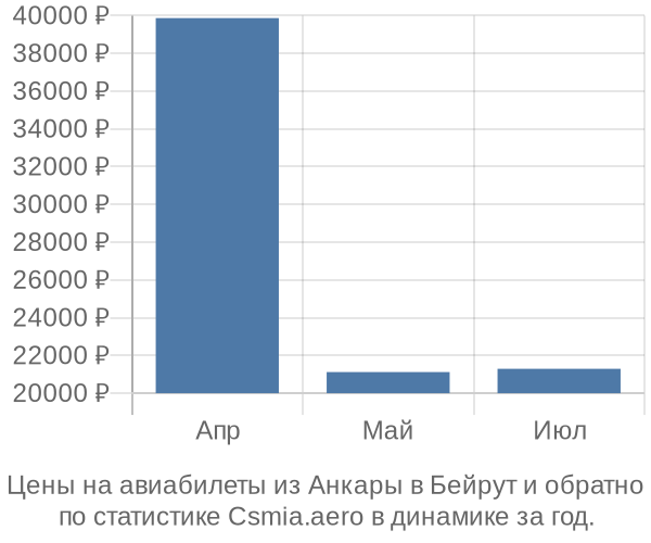 Авиабилеты из Анкары в Бейрут цены