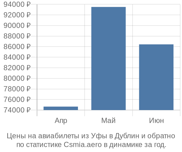 Авиабилеты из Уфы в Дублин цены