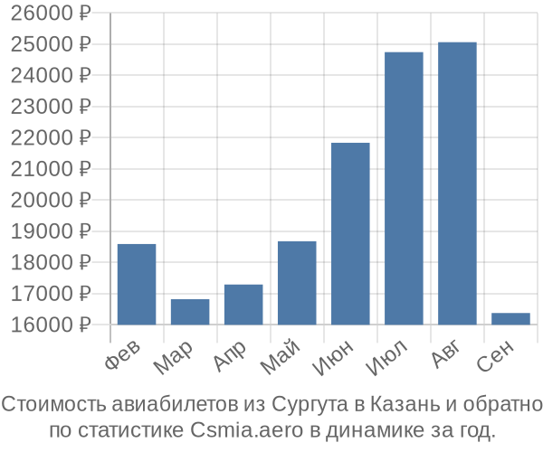 Стоимость авиабилетов из Сургута в Казань