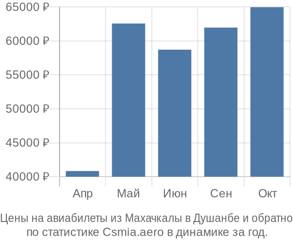 Авиабилеты из Махачкалы в Душанбе цены
