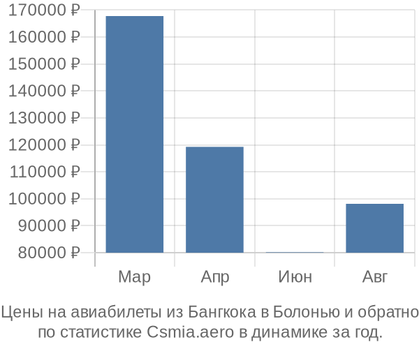 Авиабилеты из Бангкока в Болонью цены