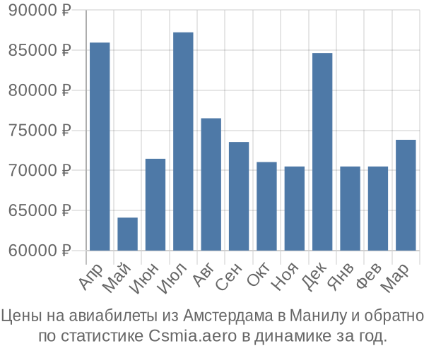 Авиабилеты из Амстердама в Манилу цены