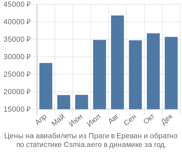 Авиабилеты из Праги в Ереван цены