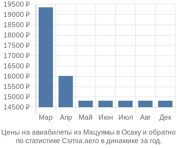 Авиабилеты из Мацуямы в Осаку цены