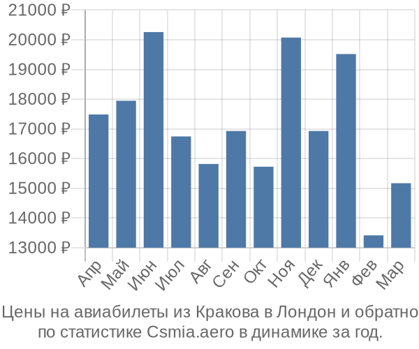 Авиабилеты из Кракова в Лондон цены