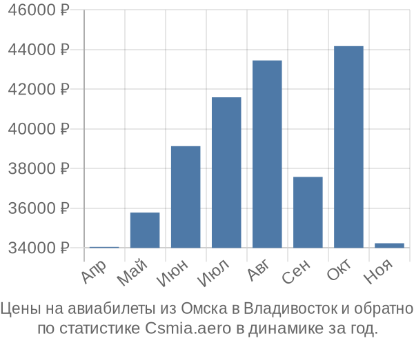 Авиабилеты из Омска в Владивосток цены