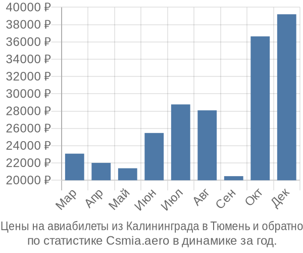 Авиабилеты из Калининграда в Тюмень цены