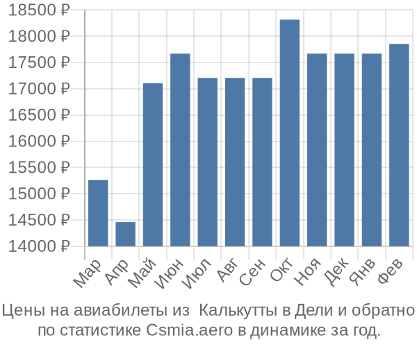 Авиабилеты из  Калькутты в Дели цены