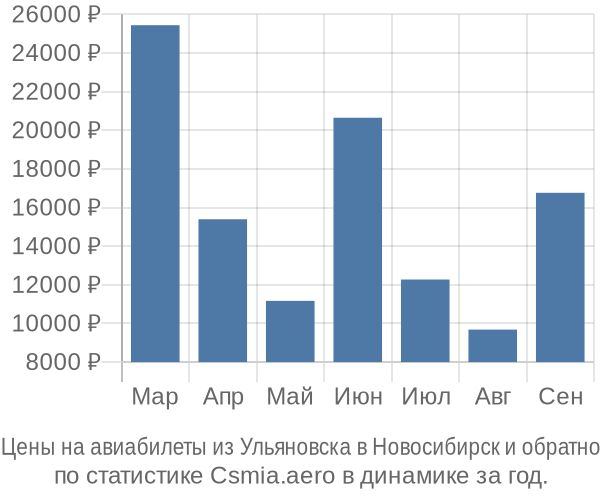 Авиабилеты из Ульяновска в Новосибирск цены