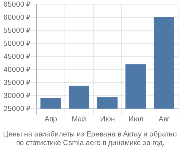 Авиабилеты из Еревана в Актау цены