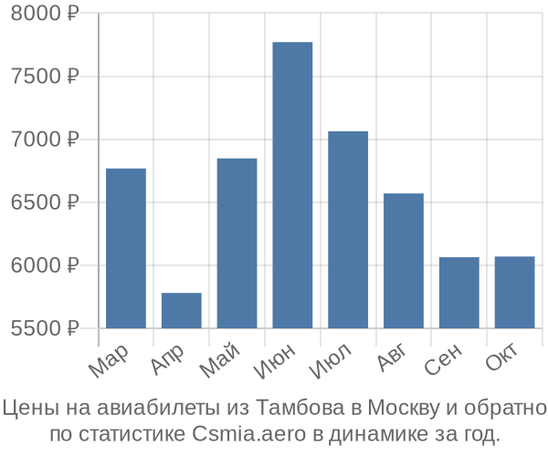 Авиабилеты из Тамбова в Москву цены