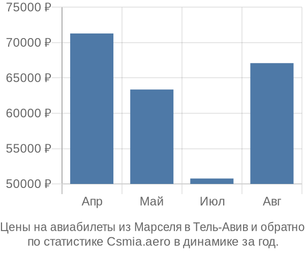 Авиабилеты из Марселя в Тель-Авив цены