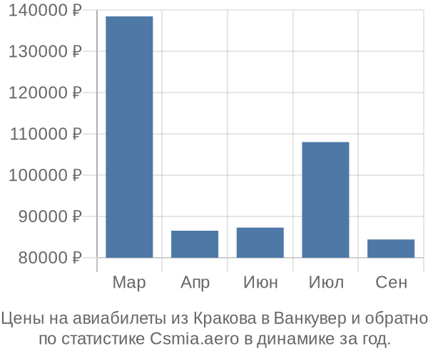 Авиабилеты из Кракова в Ванкувер цены