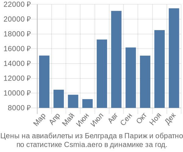 Авиабилеты из Белграда в Париж цены