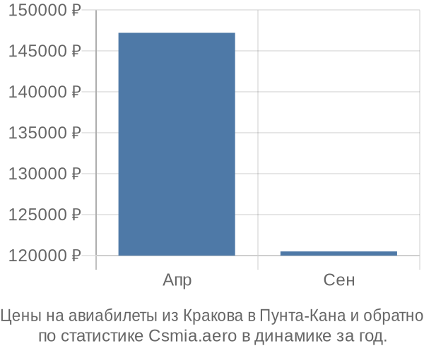 Авиабилеты из Кракова в Пунта-Кана цены