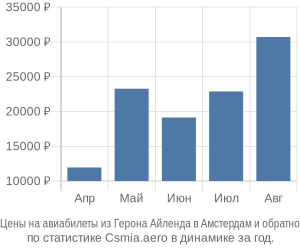 Авиабилеты из Герона Айленда в Амстердам цены