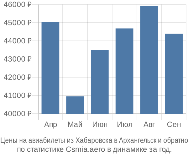 Авиабилеты из Хабаровска в Архангельск цены