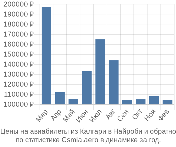 Авиабилеты из Калгари в Найроби цены