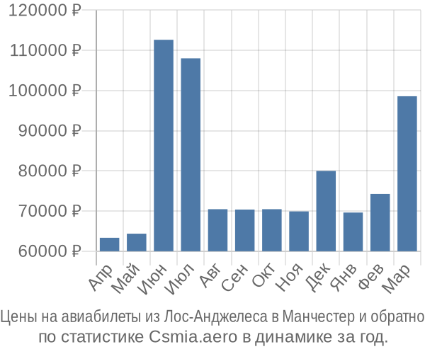 Авиабилеты из Лос-Анджелеса в Манчестер цены