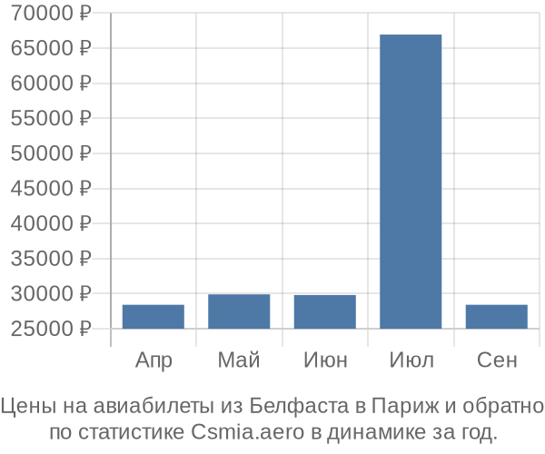 Авиабилеты из Белфаста в Париж цены