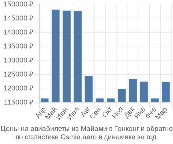 Авиабилеты из Майами в Гонконг цены