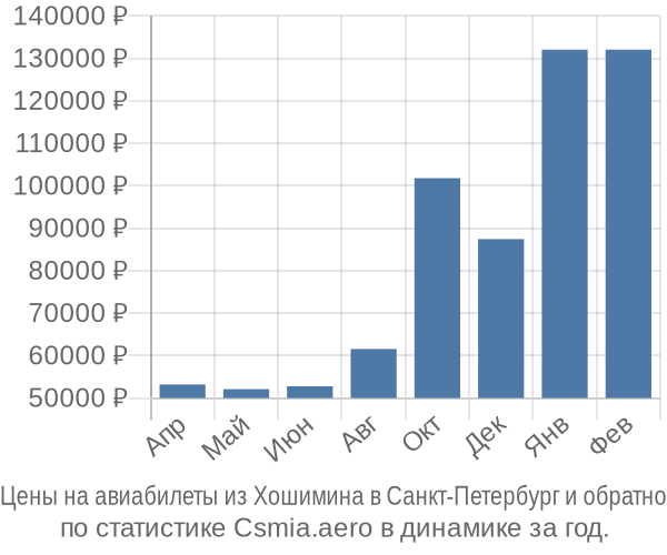 Авиабилеты из Хошимина в Санкт-Петербург цены