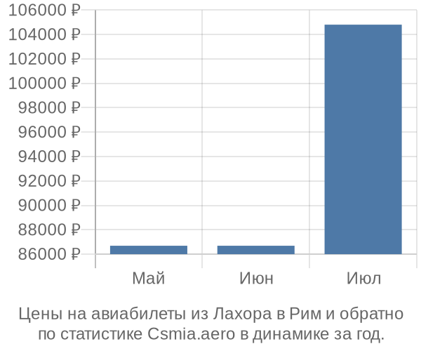 Авиабилеты из Лахора в Рим цены