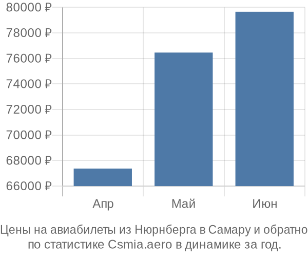 Авиабилеты из Нюрнберга в Самару цены