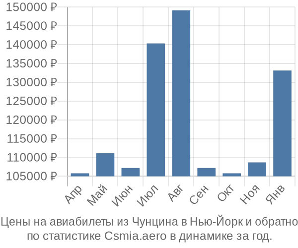 Авиабилеты из Чунцина в Нью-Йорк цены