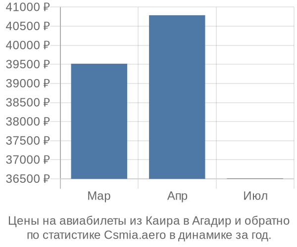 Авиабилеты из Каира в Агадир цены