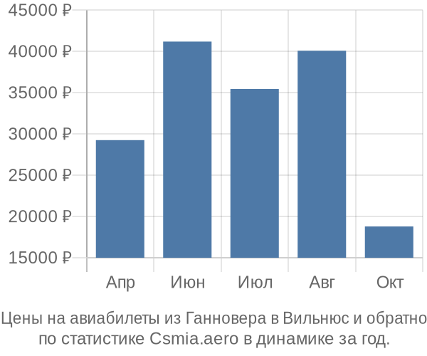 Авиабилеты из Ганновера в Вильнюс цены