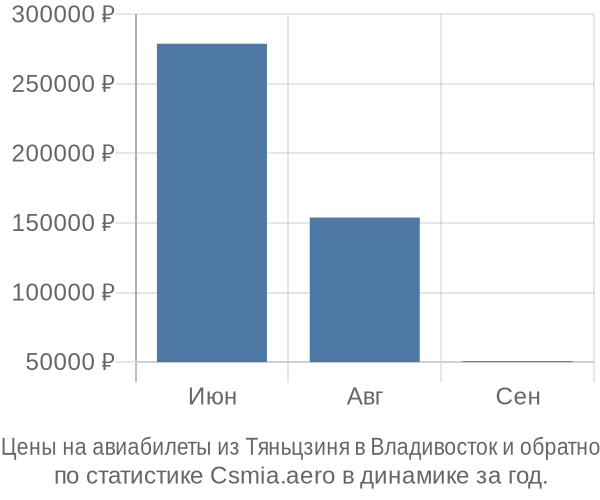 Авиабилеты из Тяньцзиня в Владивосток цены