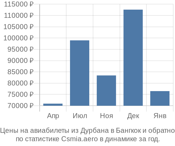 Авиабилеты из Дурбана в Бангкок цены