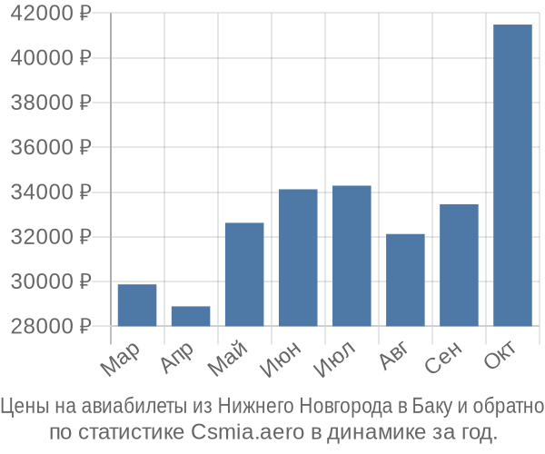 Авиабилеты из Нижнего Новгорода в Баку цены
