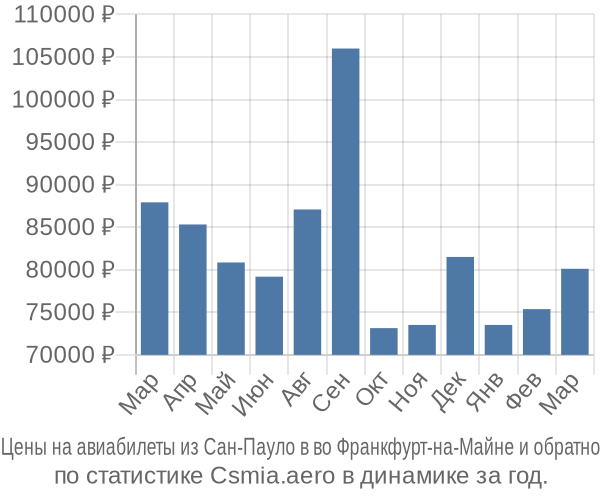 Авиабилеты из Сан-Пауло в во Франкфурт-на-Майне цены