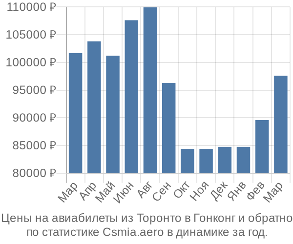 Авиабилеты из Торонто в Гонконг цены