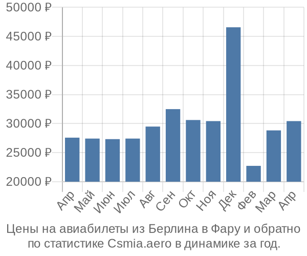 Авиабилеты из Берлина в Фару цены