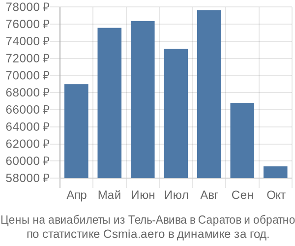 Авиабилеты из Тель-Авива в Саратов цены