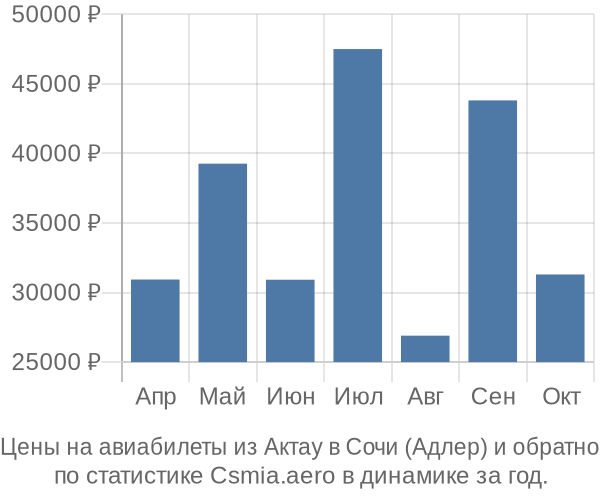 Авиабилеты из Актау в Сочи (Адлер) цены