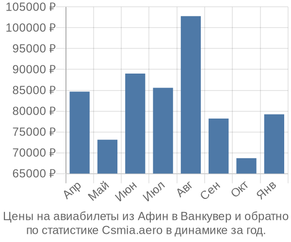 Авиабилеты из Афин в Ванкувер цены