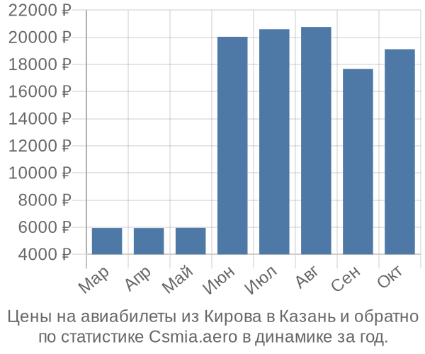 Авиабилеты из Кирова в Казань цены