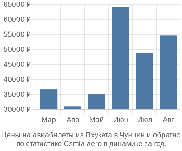 Авиабилеты из Пхукета в Чунцин цены