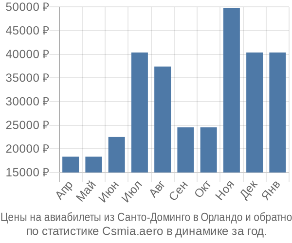 Авиабилеты из Санто-Доминго в Орландо цены