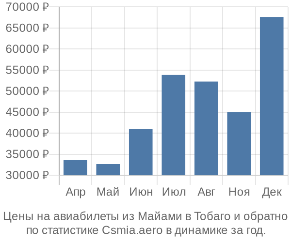 Авиабилеты из Майами в Тобаго цены